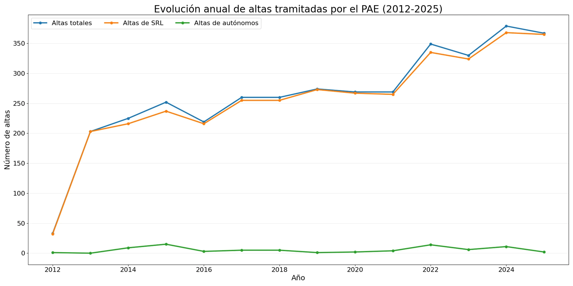 Evolución anual de altas tramitadas por el PAE (2012-2025)