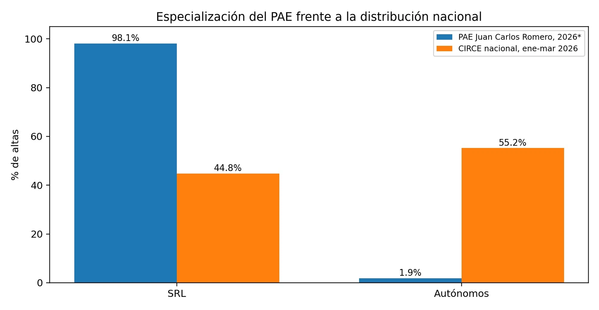Especialización del PAE frente a la distribución nacional