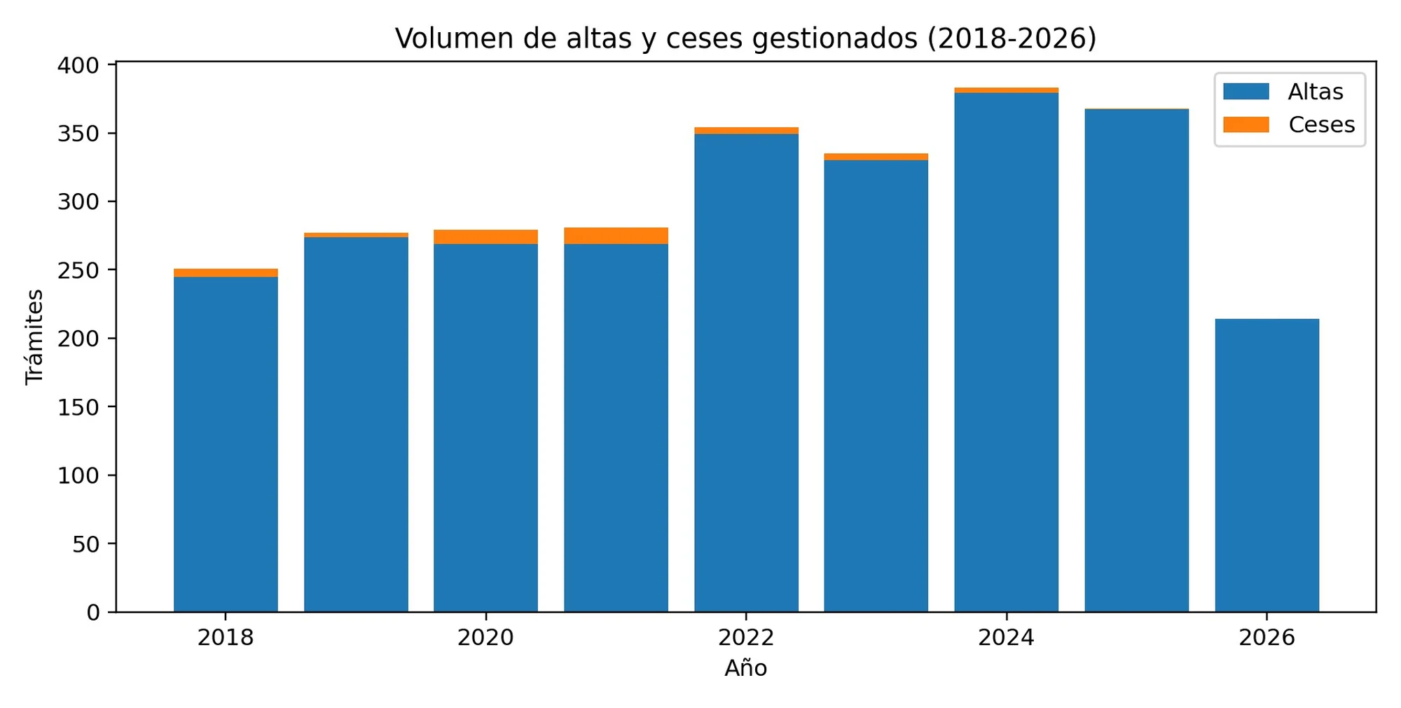 Volumen de altas y ceses gestionados por el PAE (2018-2026)